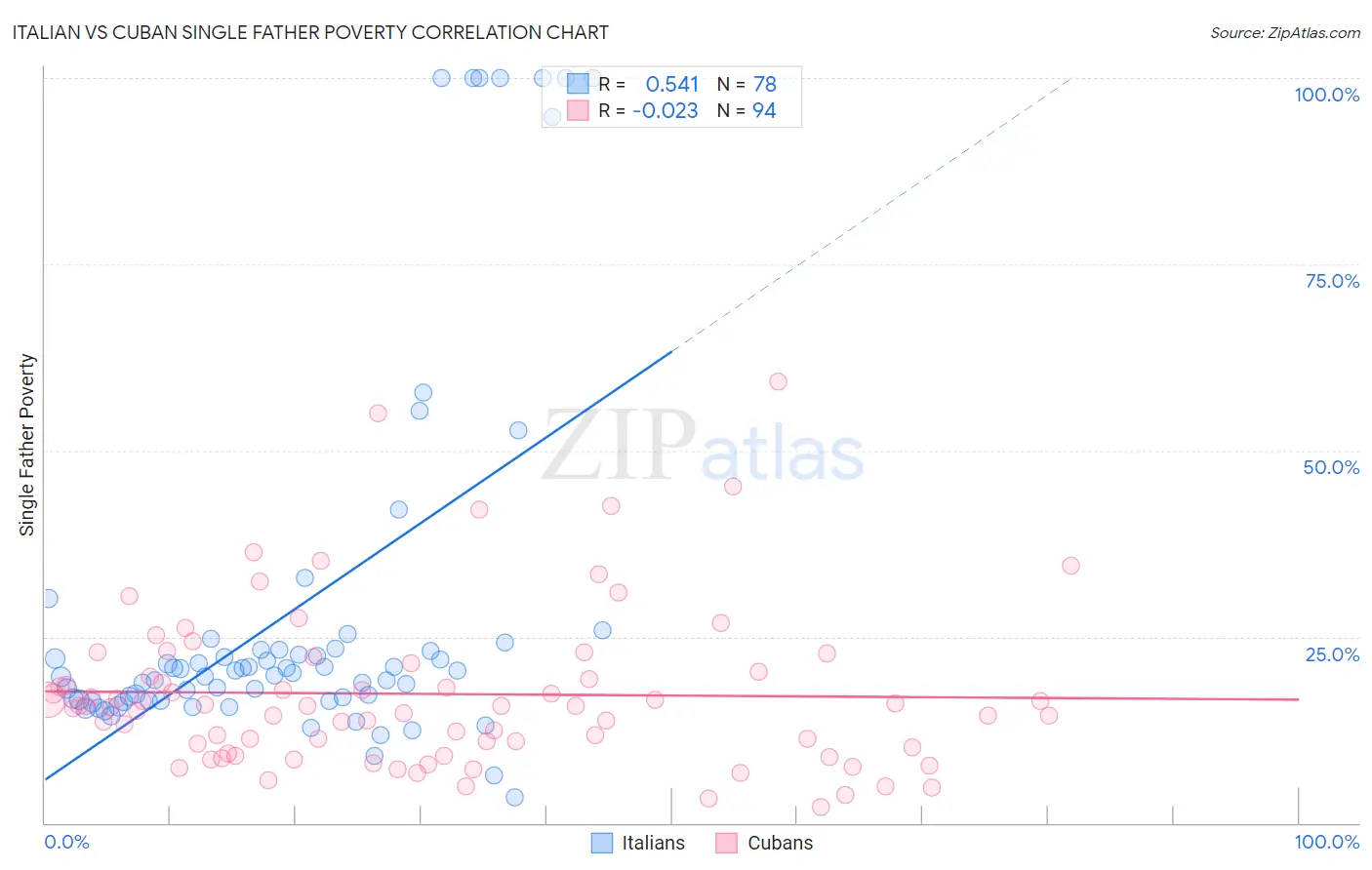 Italian vs Cuban Single Father Poverty