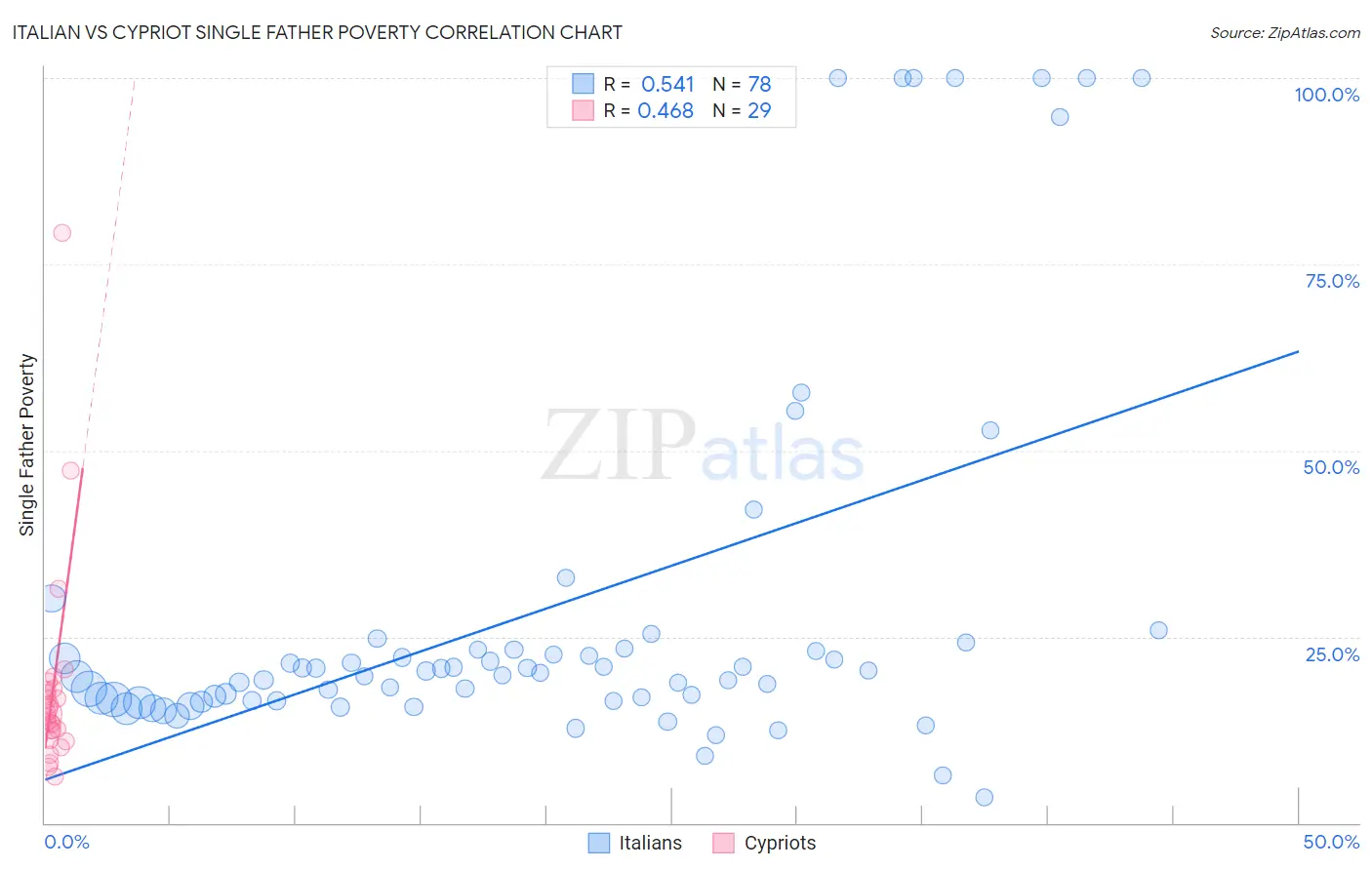 Italian vs Cypriot Single Father Poverty