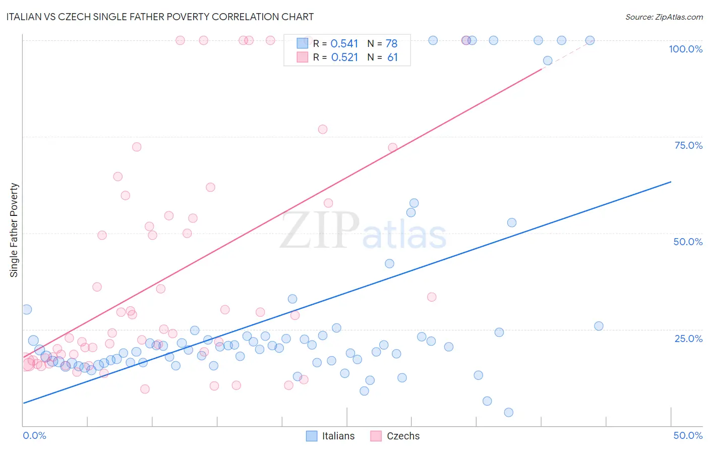 Italian vs Czech Single Father Poverty