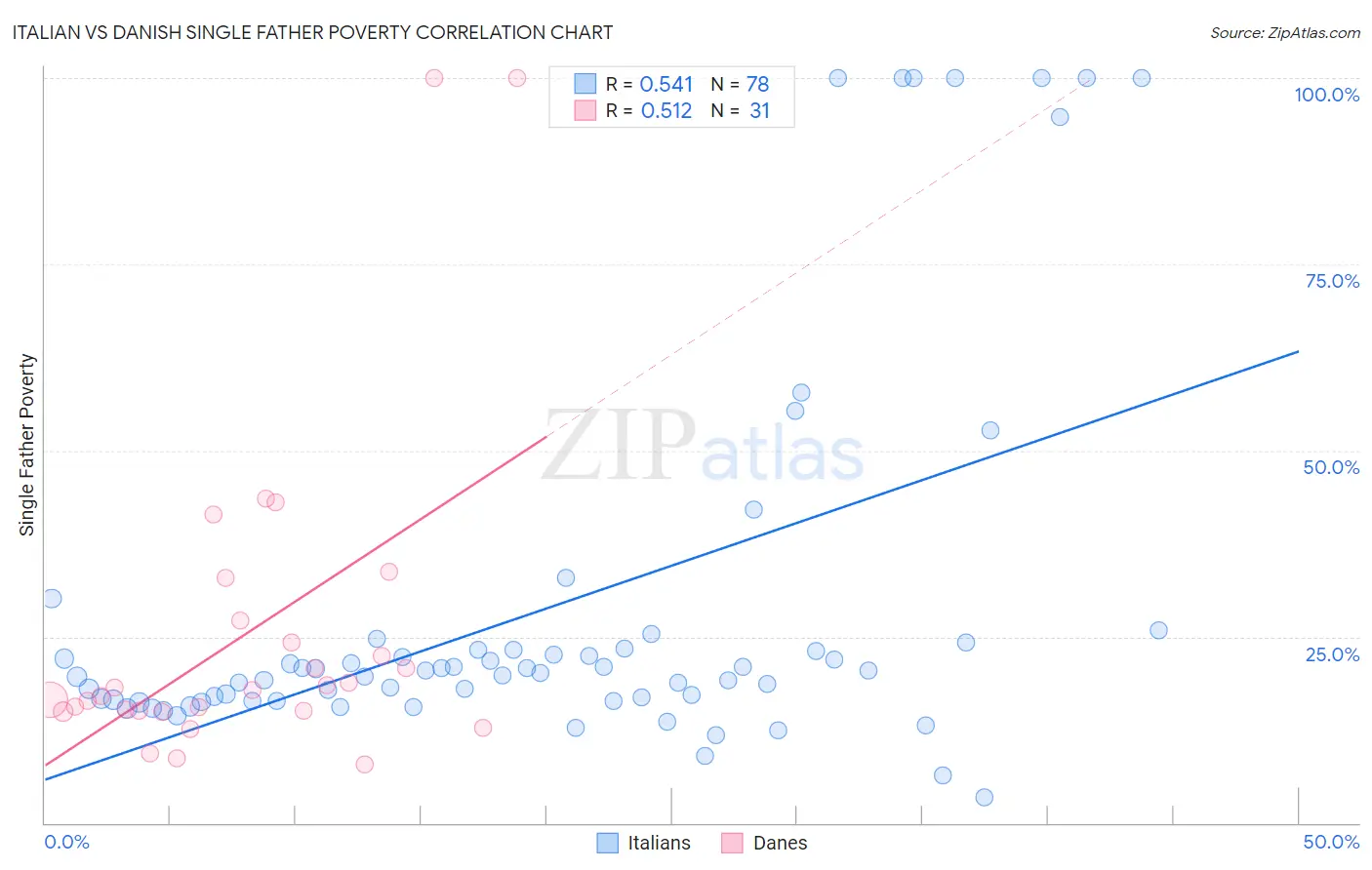 Italian vs Danish Single Father Poverty
