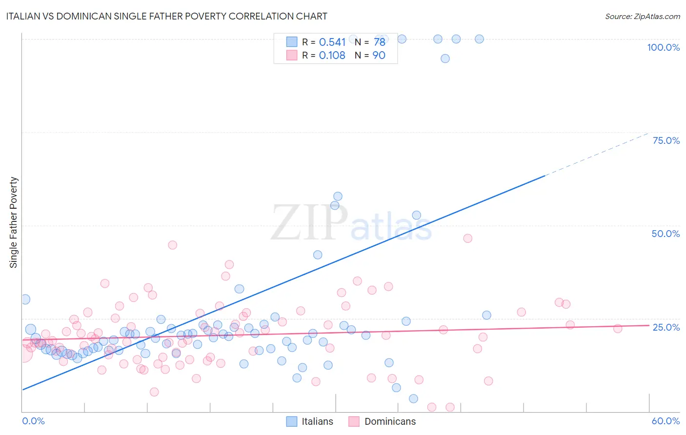 Italian vs Dominican Single Father Poverty