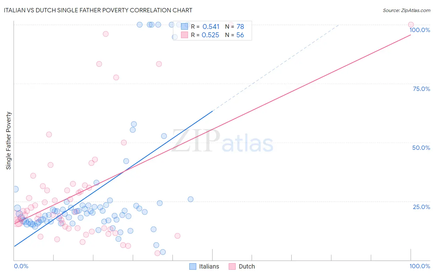 Italian vs Dutch Single Father Poverty
