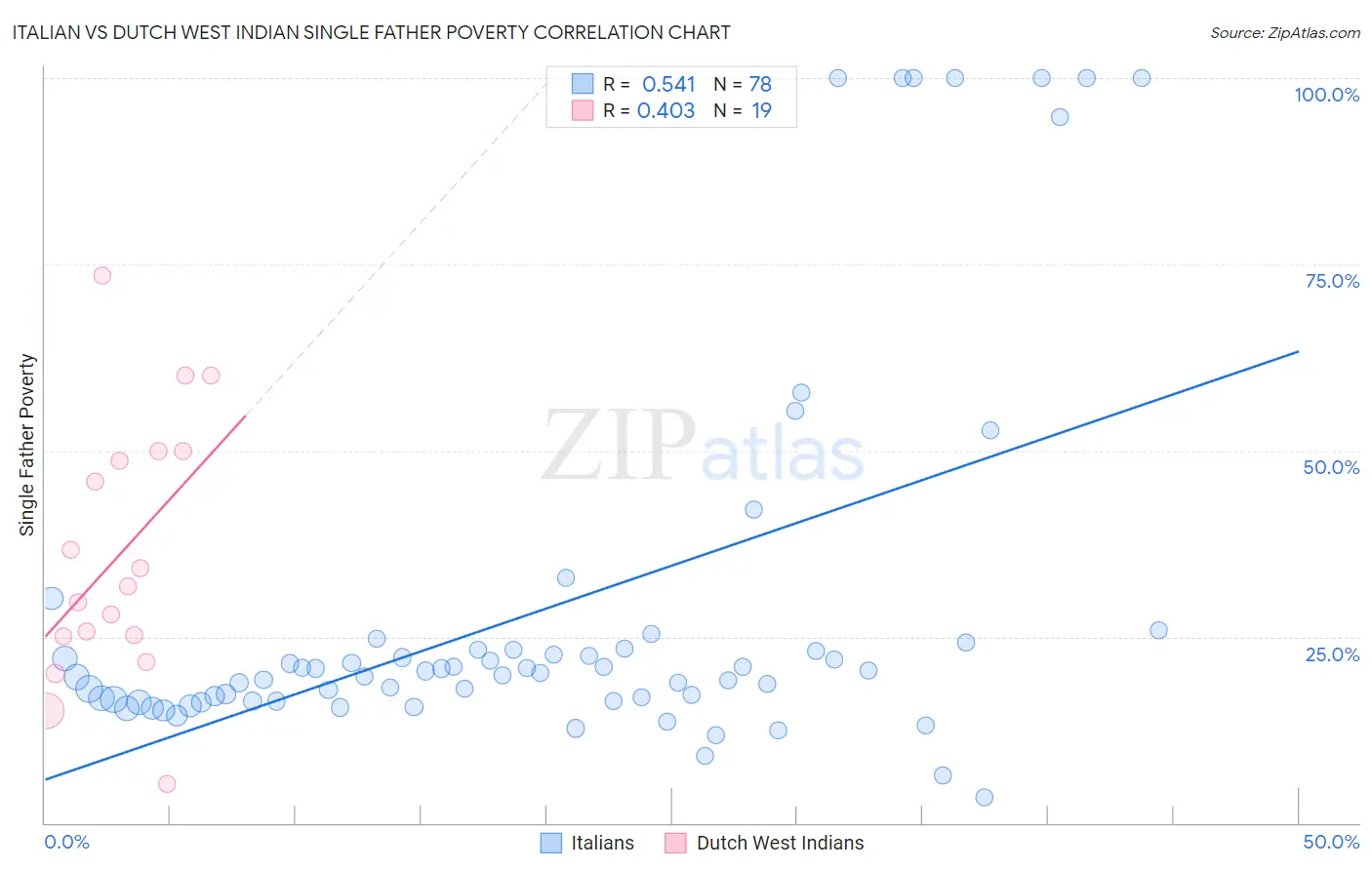 Italian vs Dutch West Indian Single Father Poverty