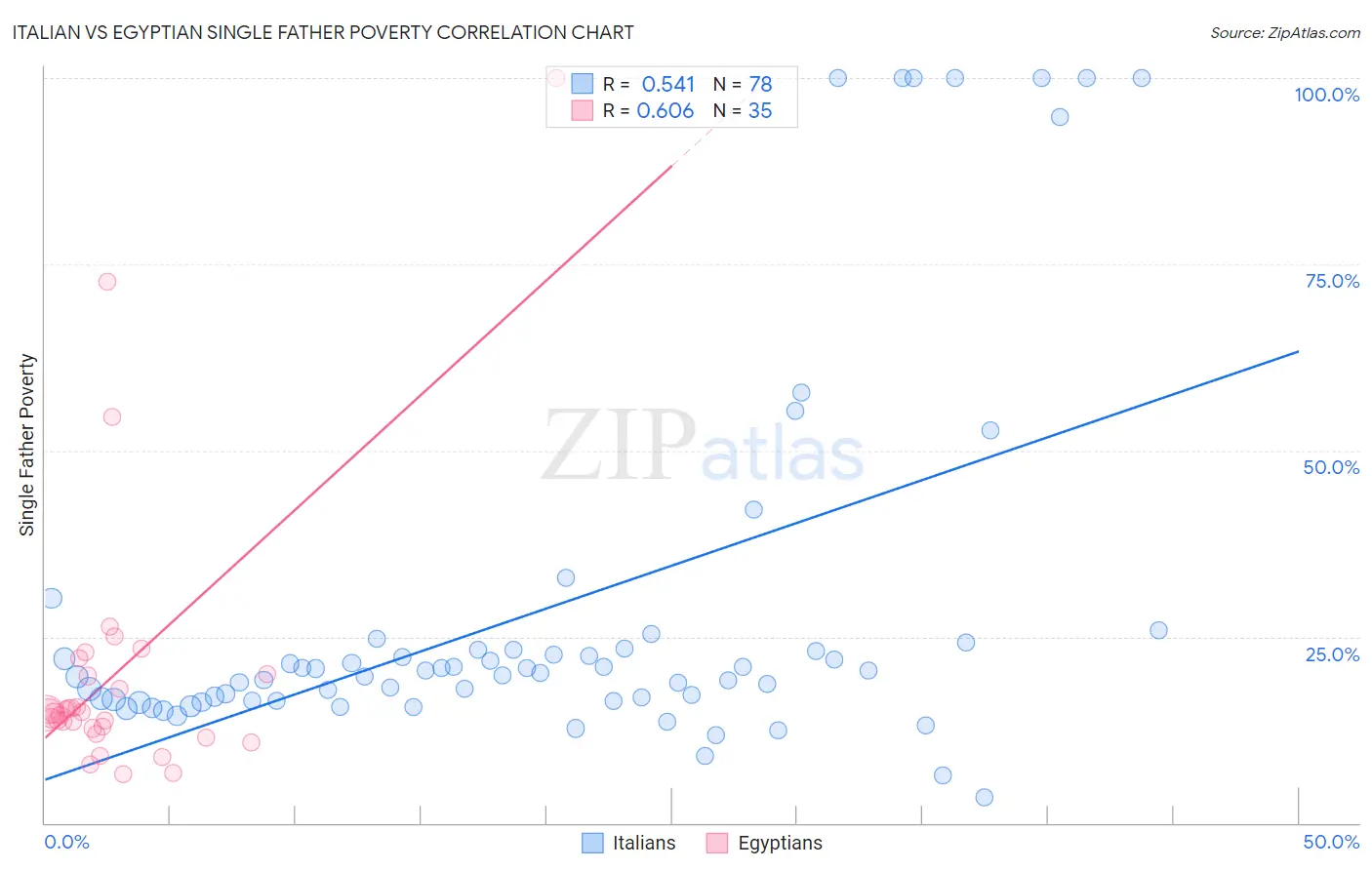 Italian vs Egyptian Single Father Poverty