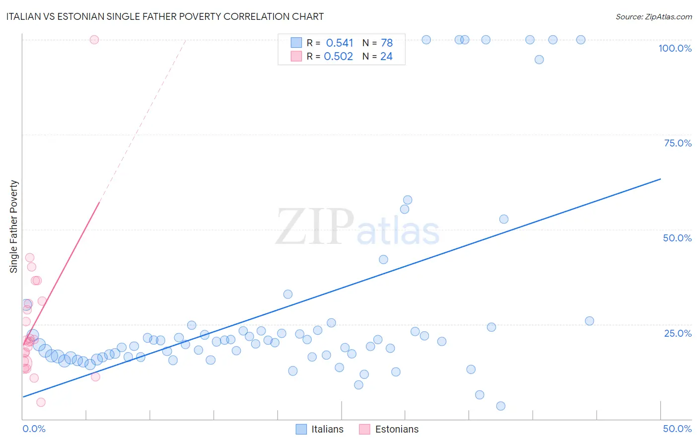 Italian vs Estonian Single Father Poverty