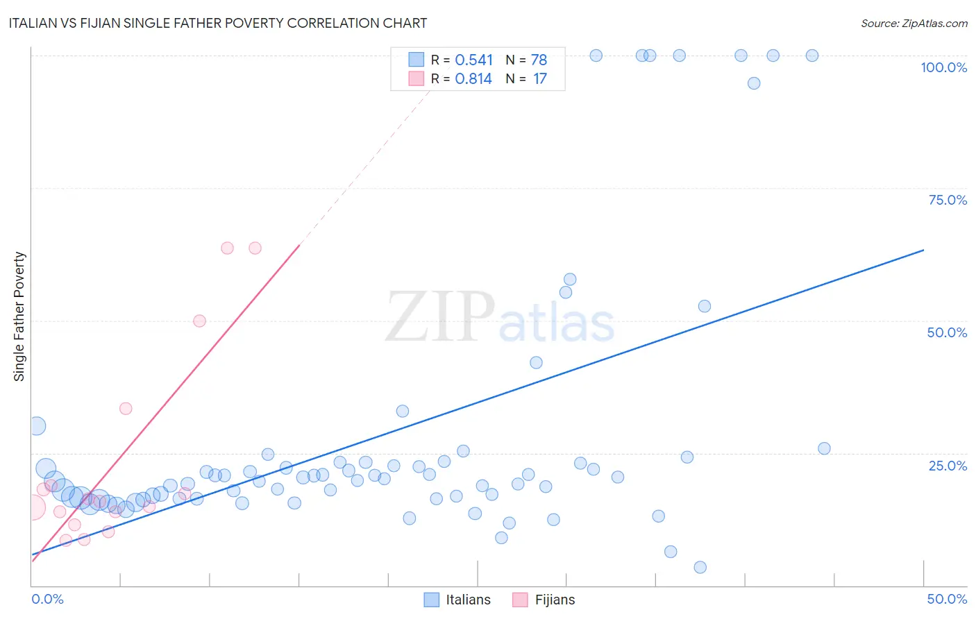 Italian vs Fijian Single Father Poverty