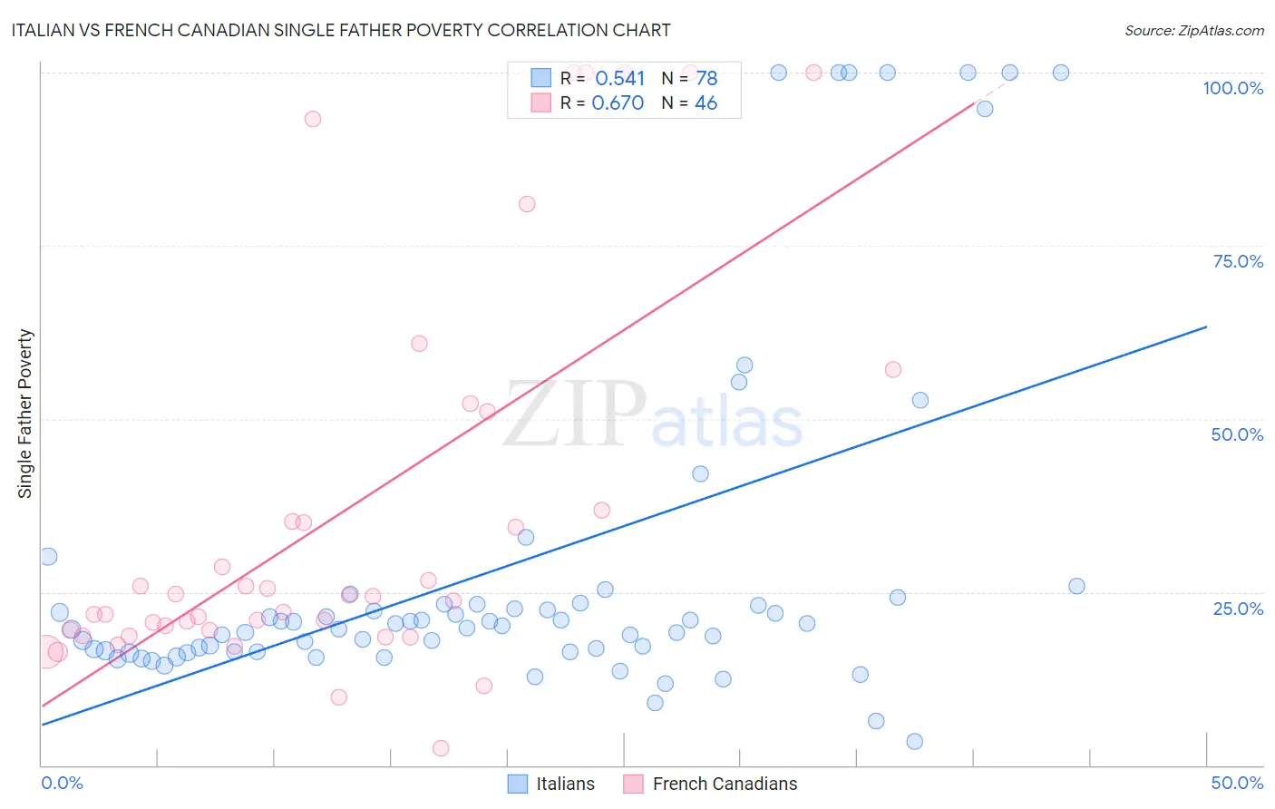 Italian vs French Canadian Single Father Poverty
