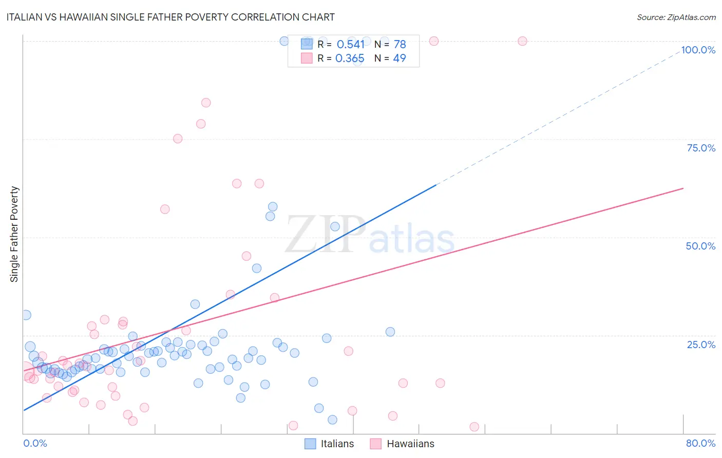 Italian vs Hawaiian Single Father Poverty