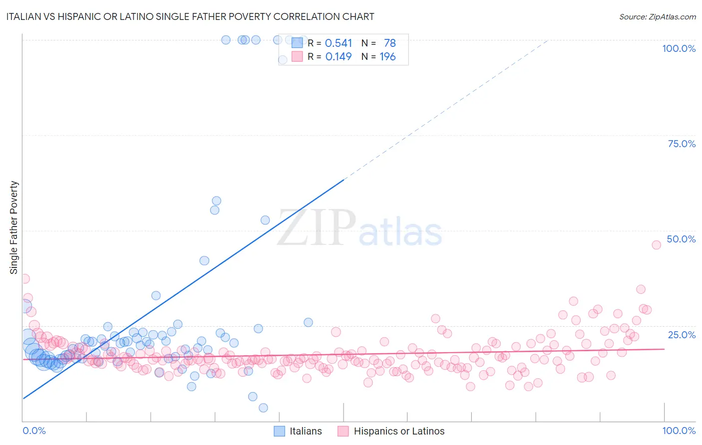 Italian vs Hispanic or Latino Single Father Poverty