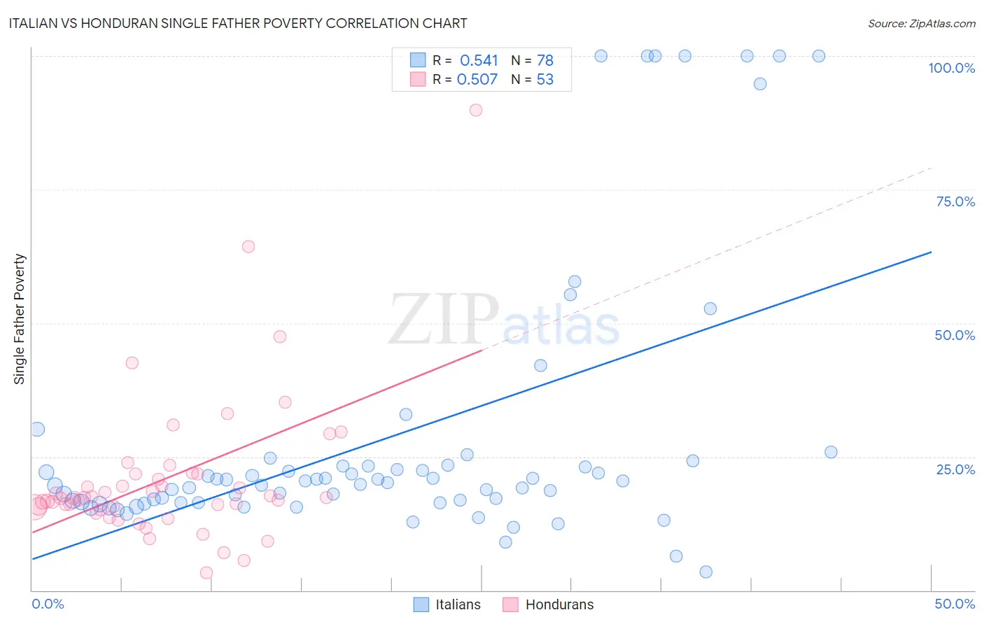 Italian vs Honduran Single Father Poverty