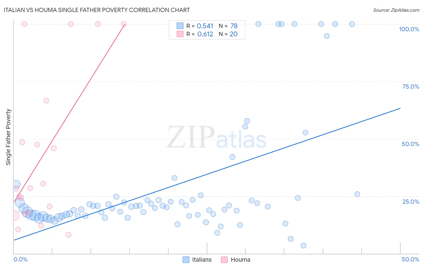 Italian vs Houma Single Father Poverty