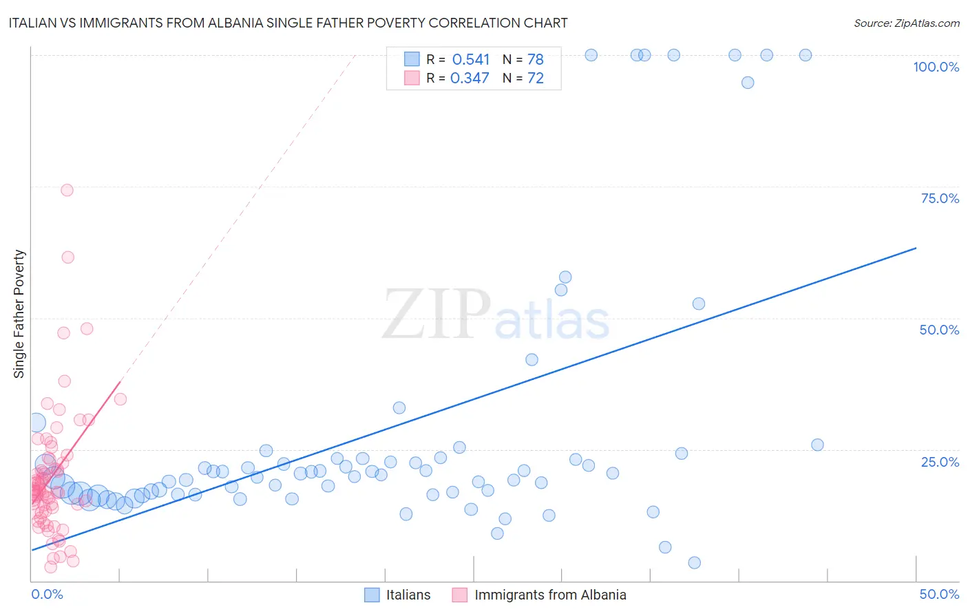 Italian vs Immigrants from Albania Single Father Poverty