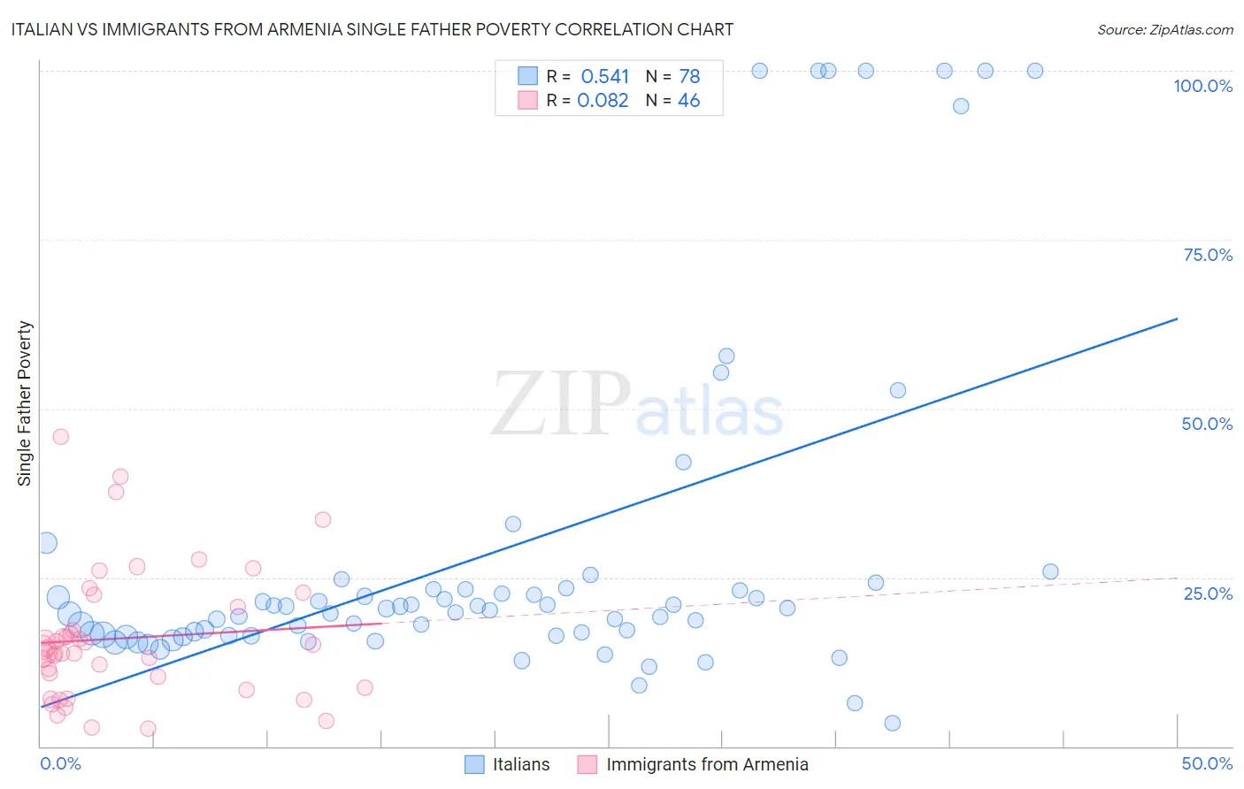 Italian vs Immigrants from Armenia Single Father Poverty