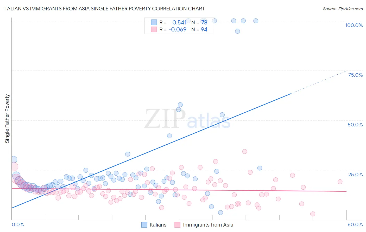 Italian vs Immigrants from Asia Single Father Poverty