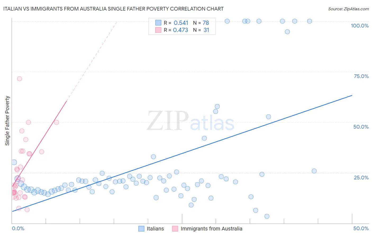 Italian vs Immigrants from Australia Single Father Poverty
