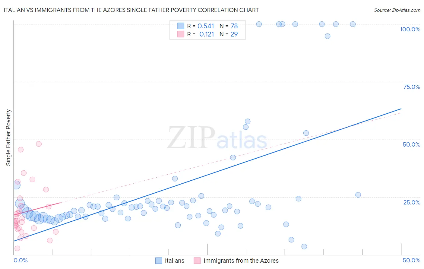 Italian vs Immigrants from the Azores Single Father Poverty