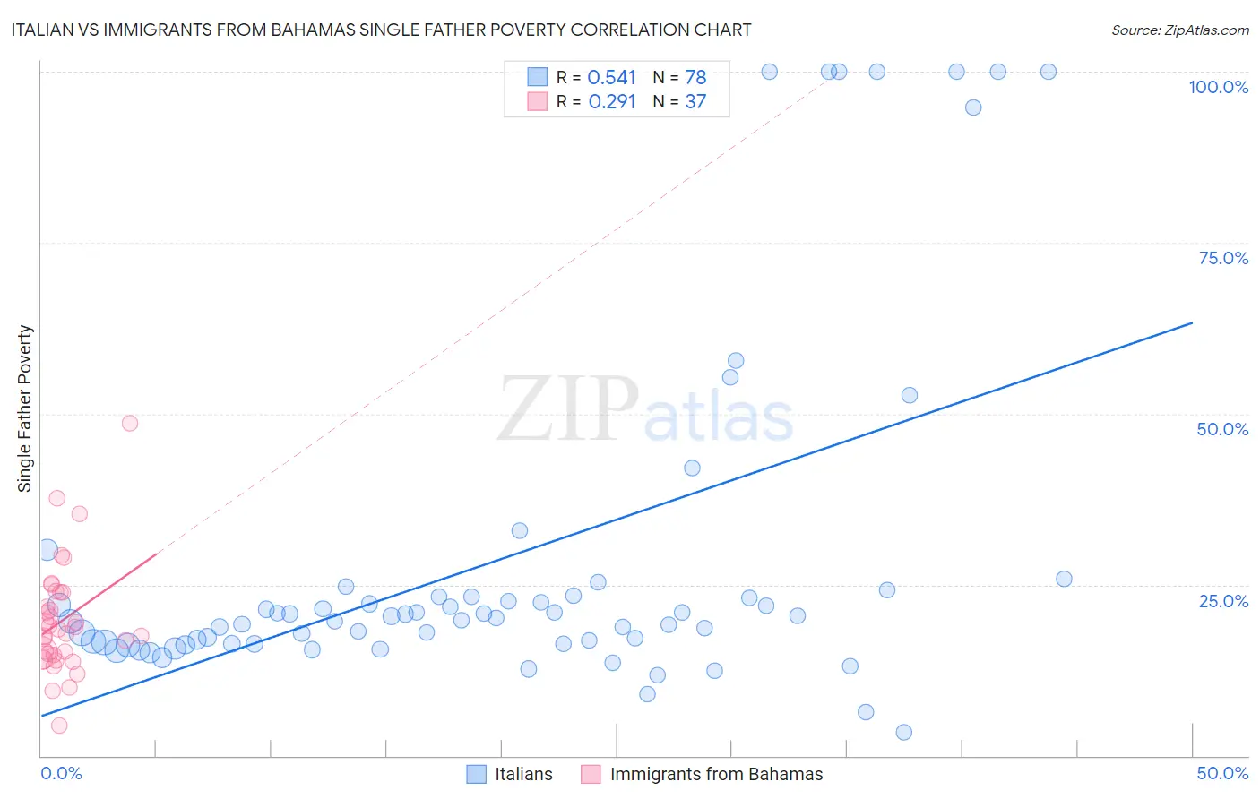 Italian vs Immigrants from Bahamas Single Father Poverty