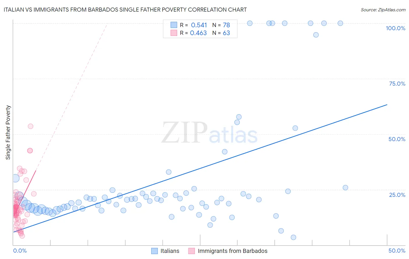 Italian vs Immigrants from Barbados Single Father Poverty