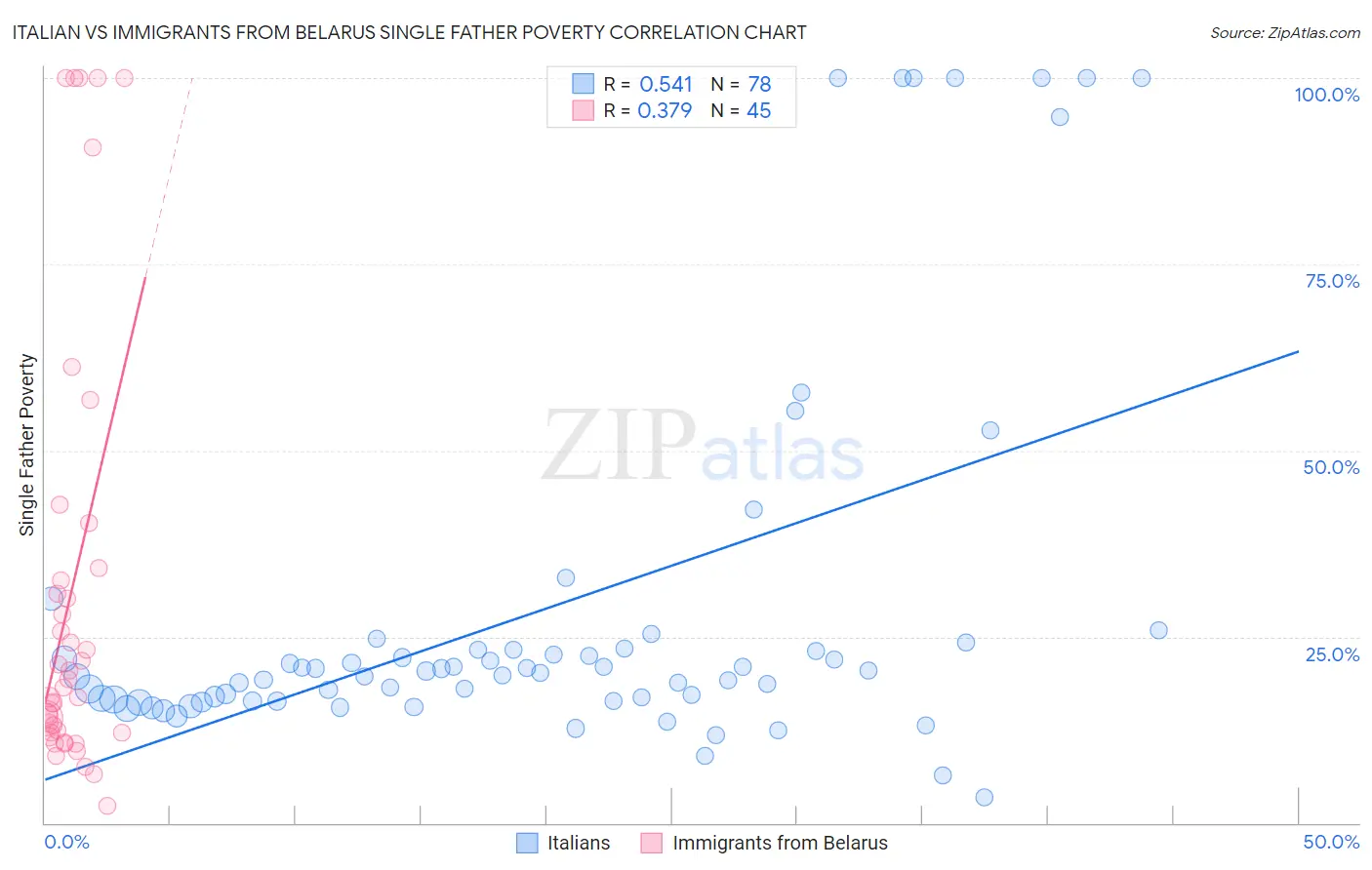 Italian vs Immigrants from Belarus Single Father Poverty