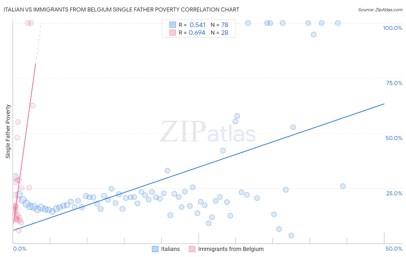 Italian vs Immigrants from Belgium Single Father Poverty