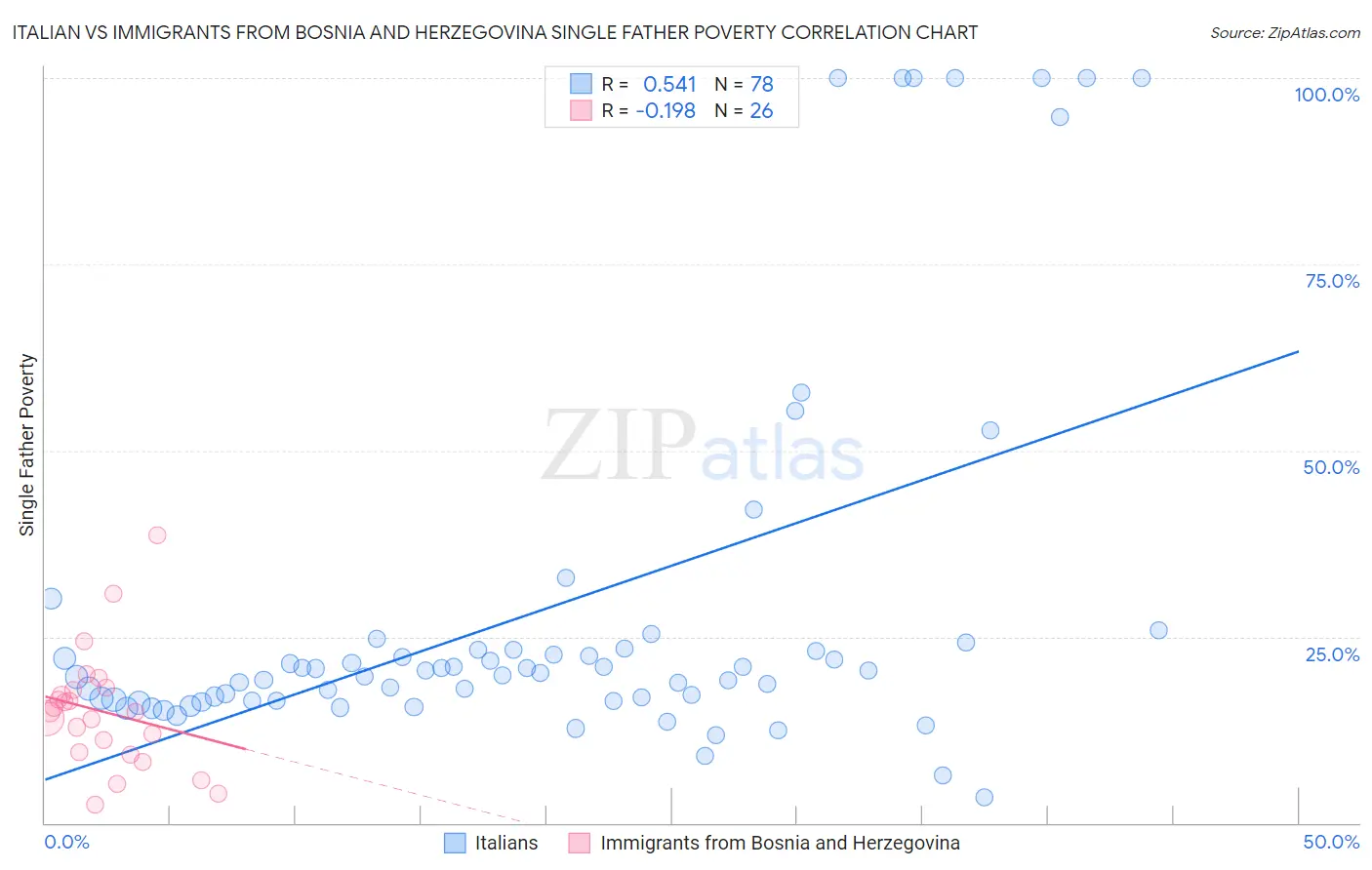 Italian vs Immigrants from Bosnia and Herzegovina Single Father Poverty