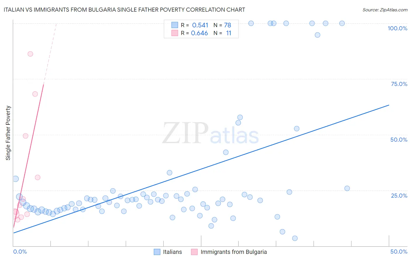 Italian vs Immigrants from Bulgaria Single Father Poverty