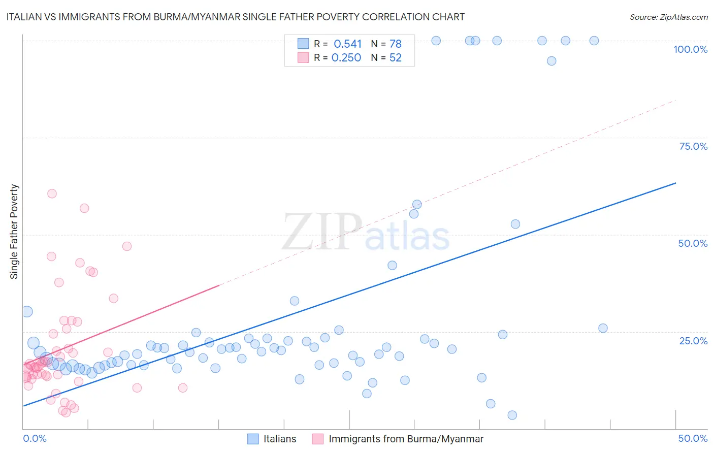 Italian vs Immigrants from Burma/Myanmar Single Father Poverty