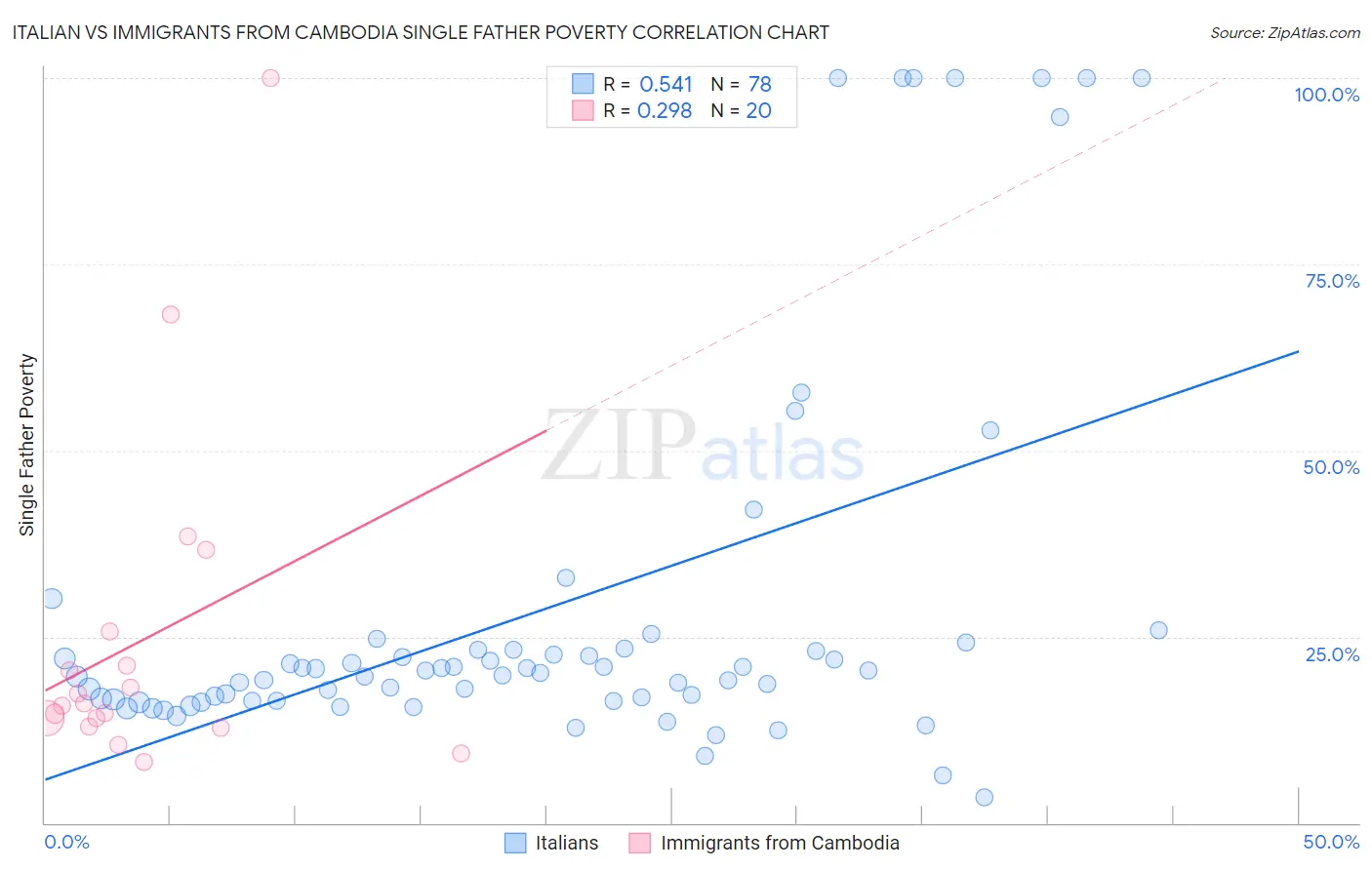 Italian vs Immigrants from Cambodia Single Father Poverty