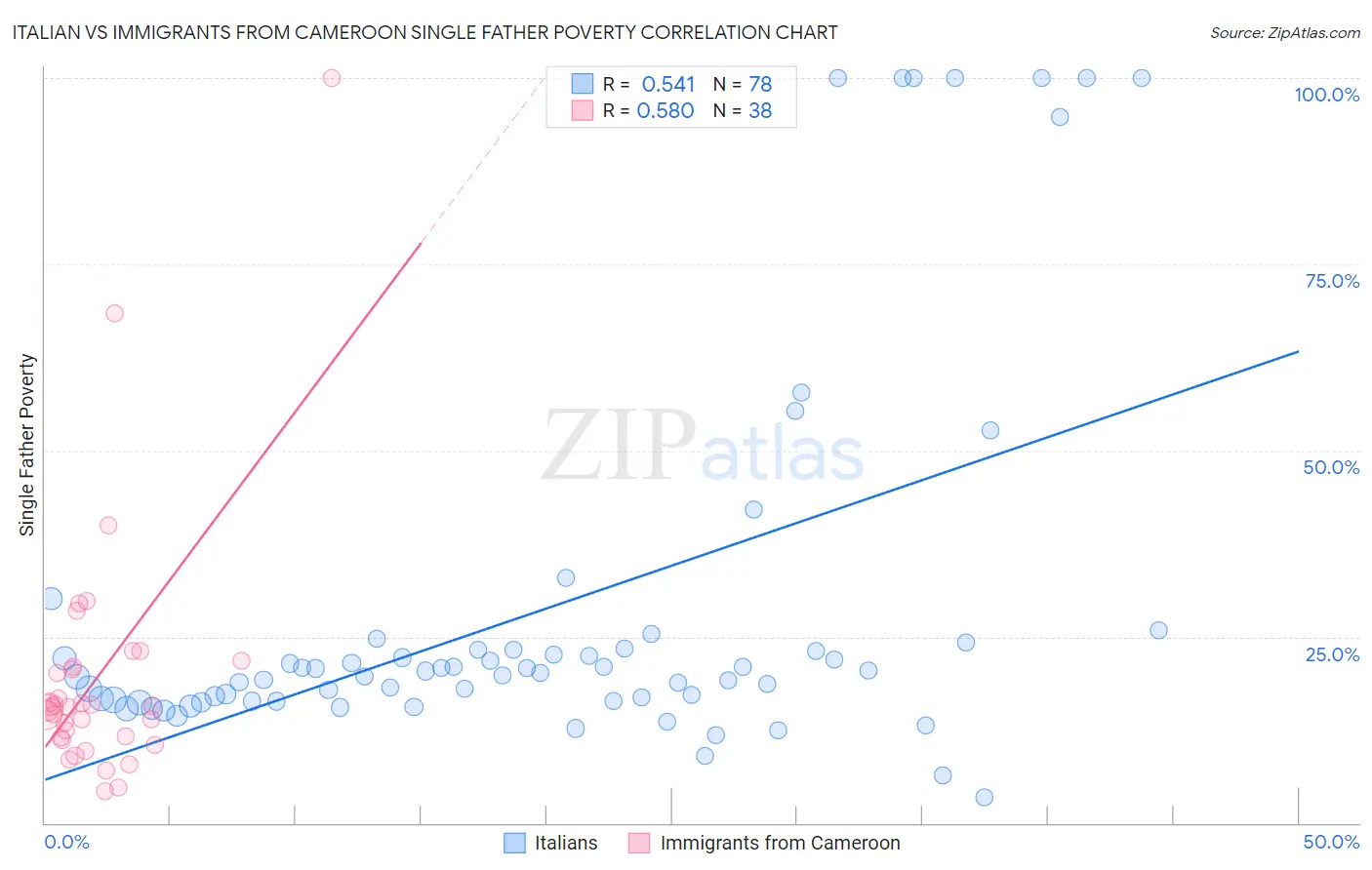 Italian vs Immigrants from Cameroon Single Father Poverty