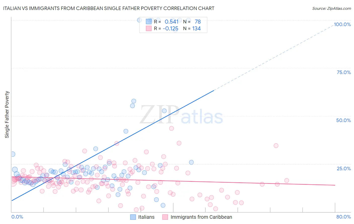 Italian vs Immigrants from Caribbean Single Father Poverty
