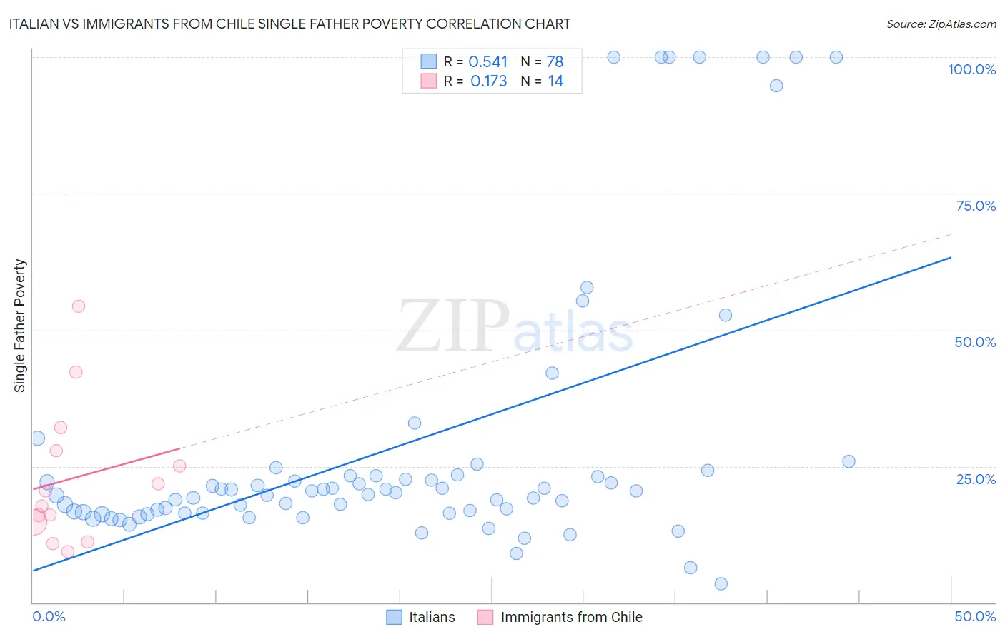 Italian vs Immigrants from Chile Single Father Poverty
