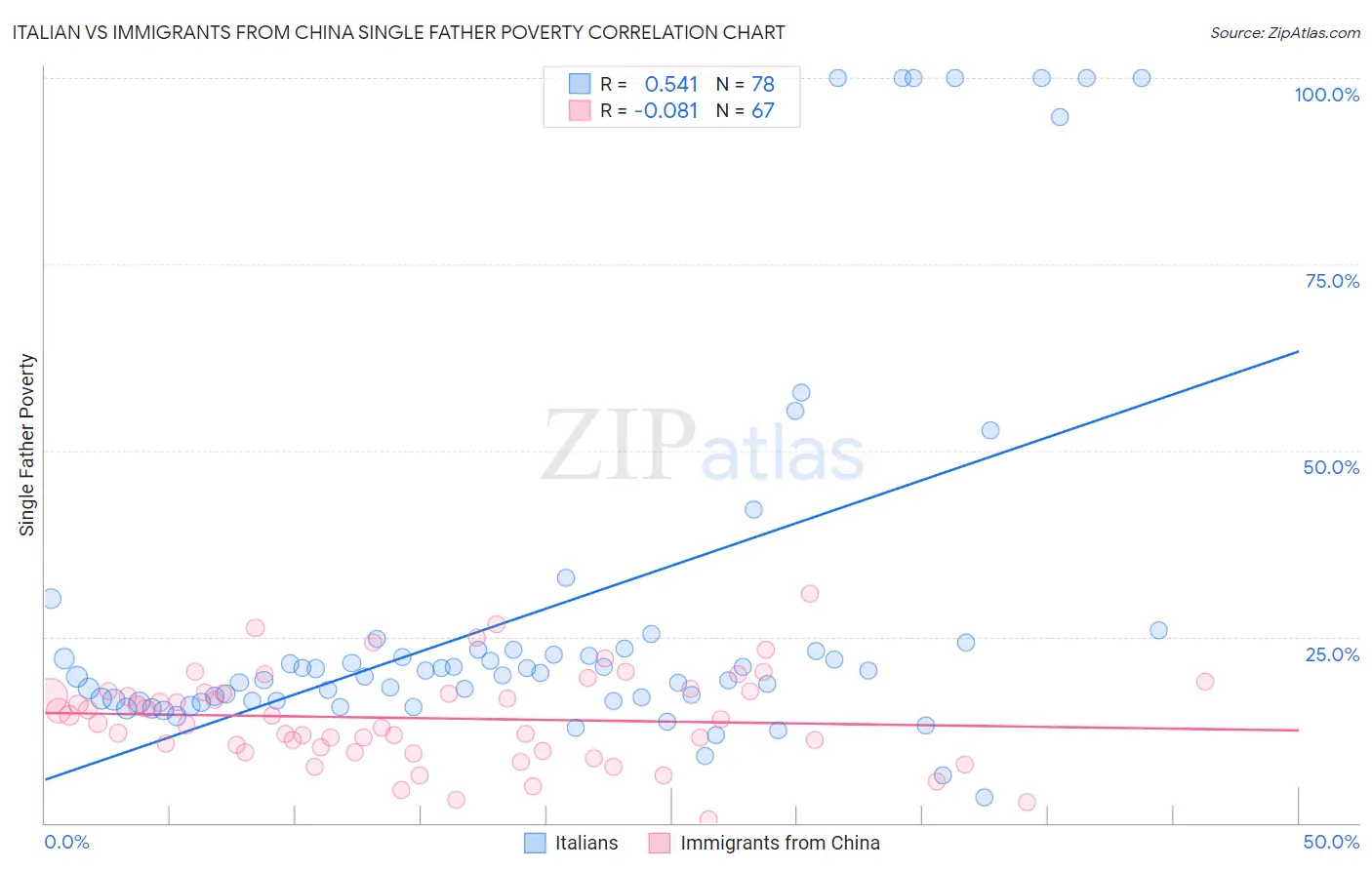 Italian vs Immigrants from China Single Father Poverty