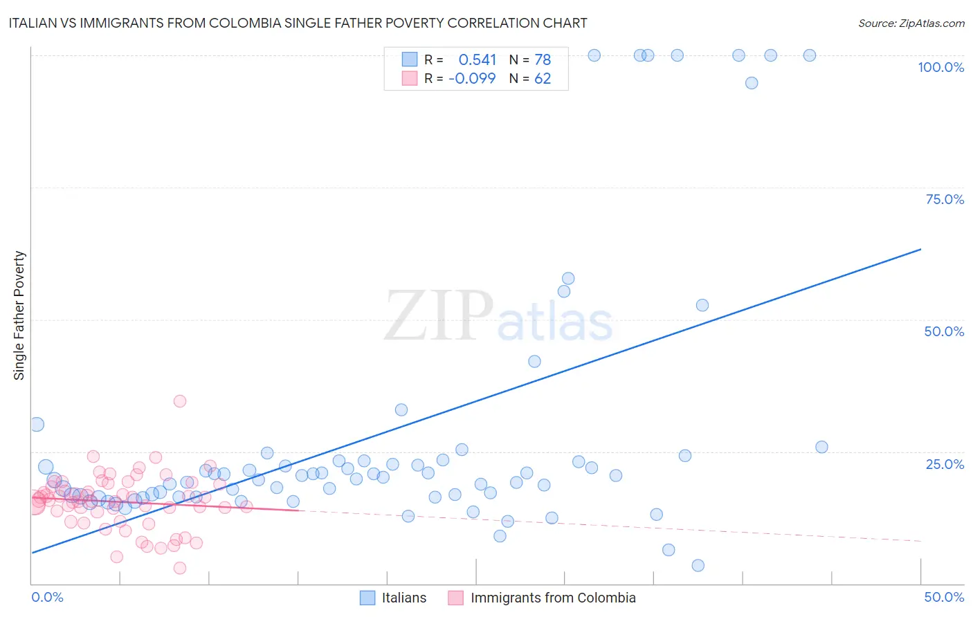 Italian vs Immigrants from Colombia Single Father Poverty