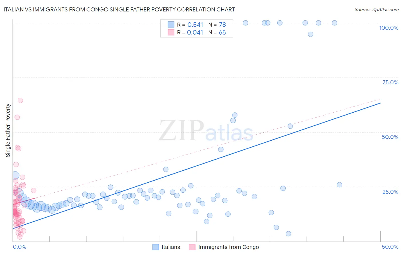 Italian vs Immigrants from Congo Single Father Poverty