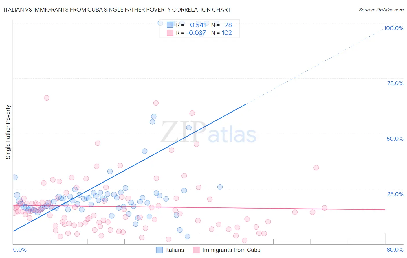 Italian vs Immigrants from Cuba Single Father Poverty