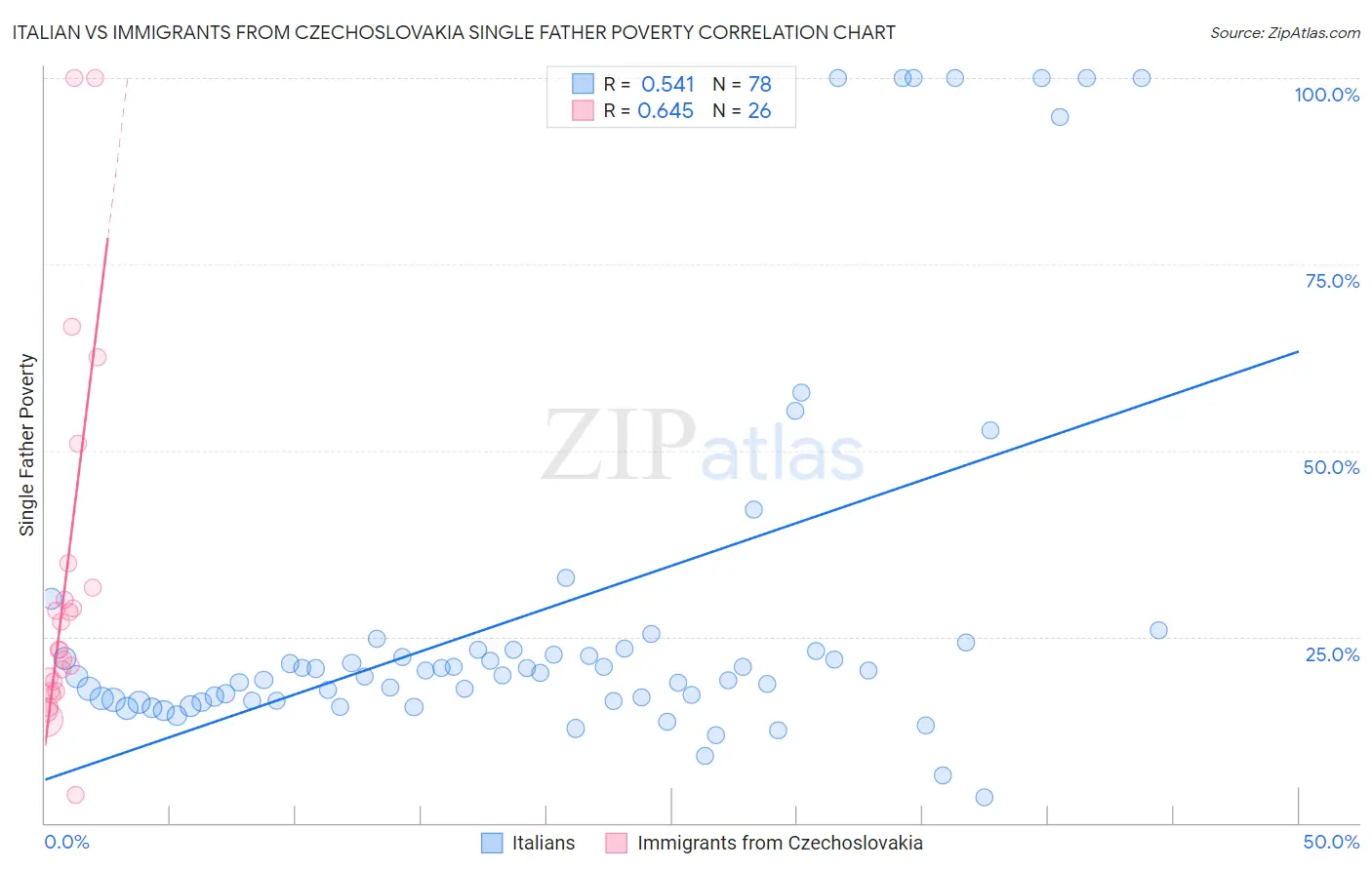 Italian vs Immigrants from Czechoslovakia Single Father Poverty