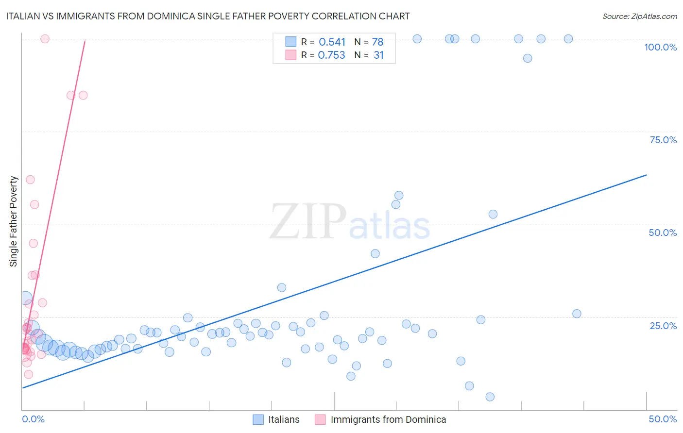 Italian vs Immigrants from Dominica Single Father Poverty