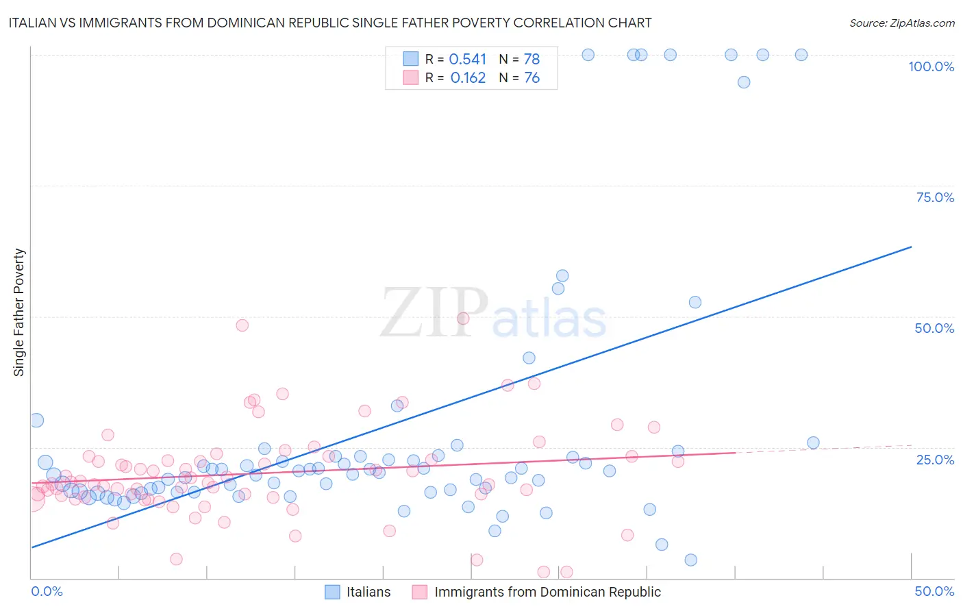 Italian vs Immigrants from Dominican Republic Single Father Poverty