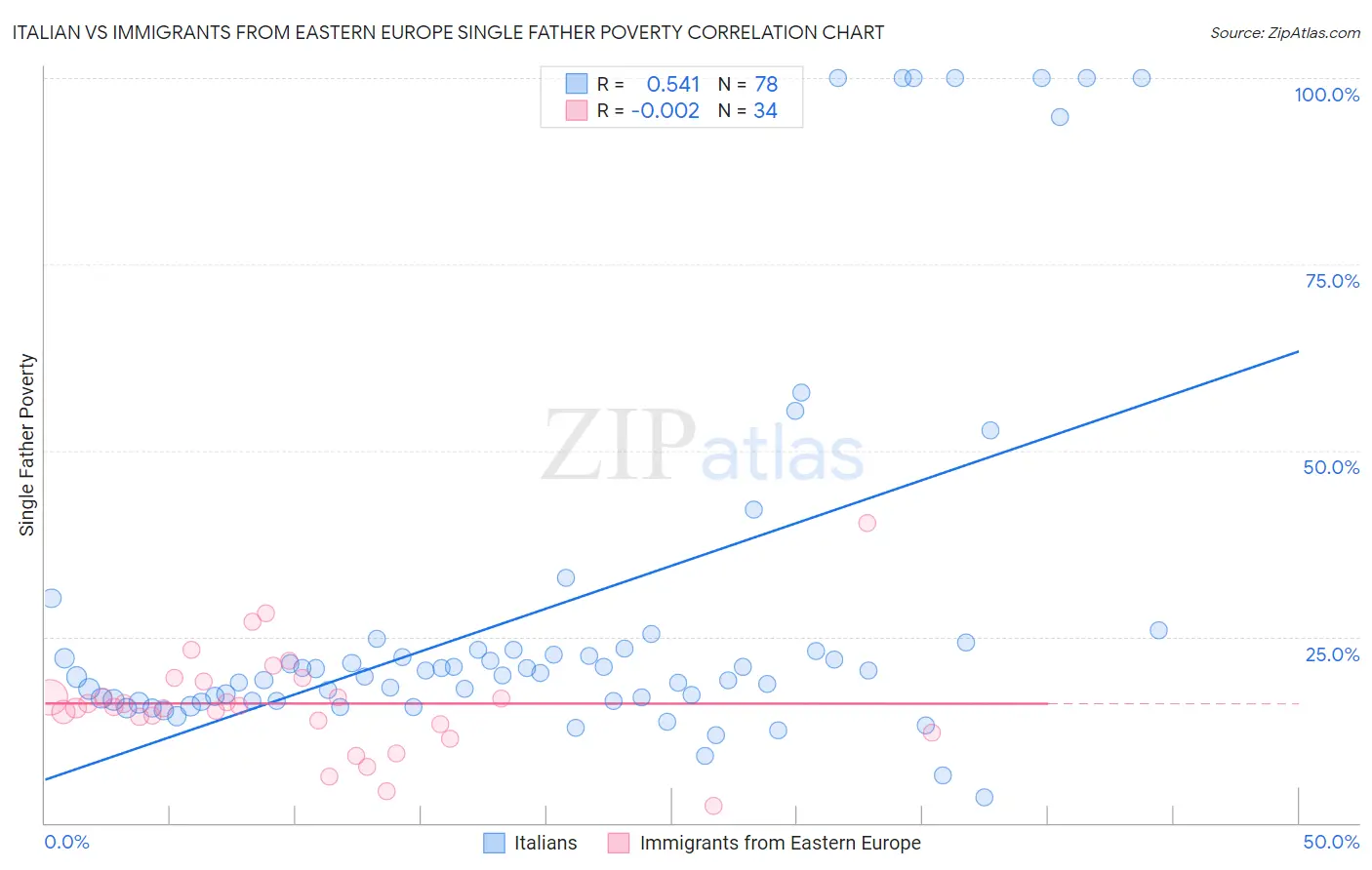 Italian vs Immigrants from Eastern Europe Single Father Poverty