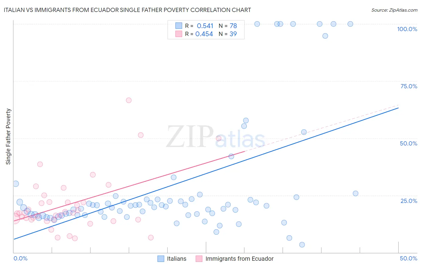 Italian vs Immigrants from Ecuador Single Father Poverty