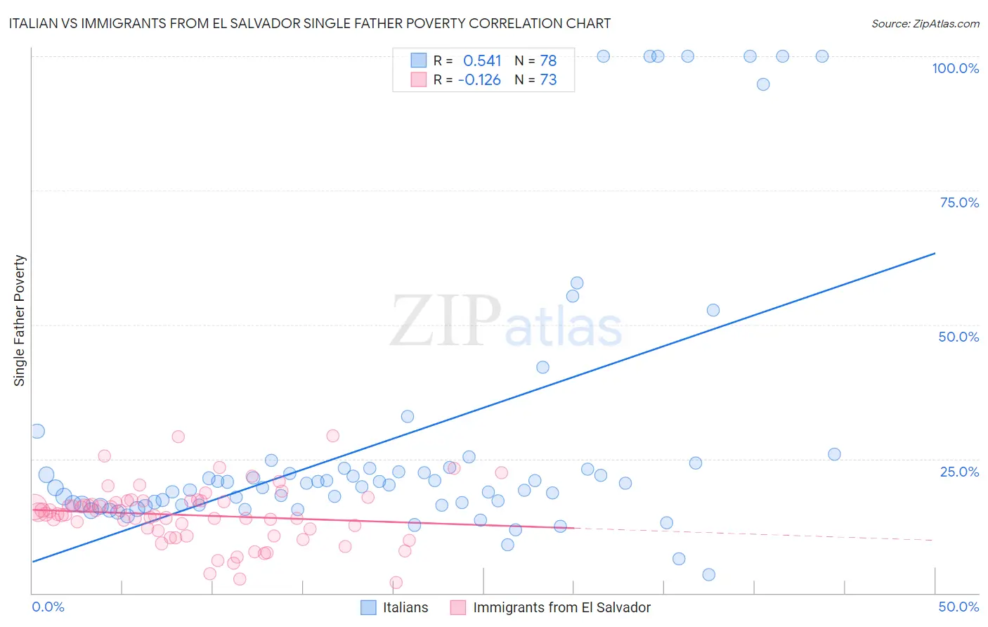Italian vs Immigrants from El Salvador Single Father Poverty