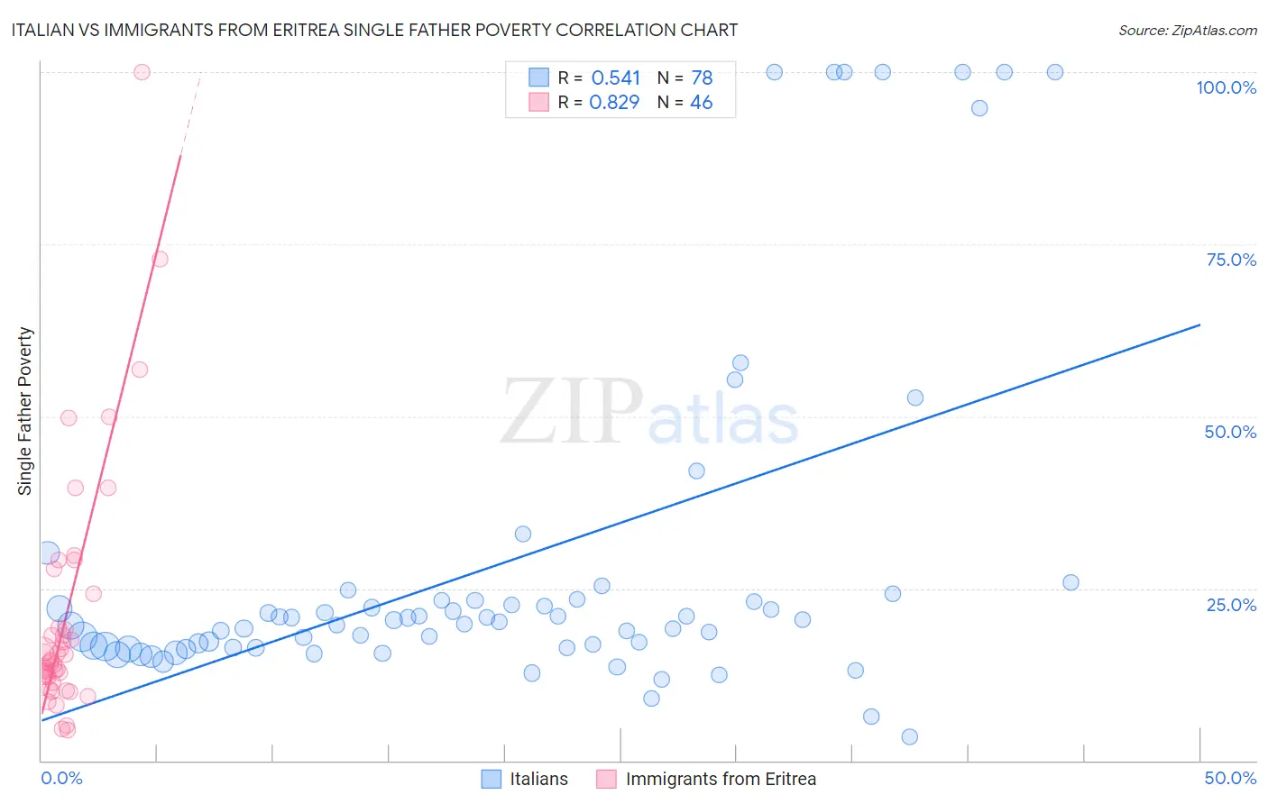 Italian vs Immigrants from Eritrea Single Father Poverty