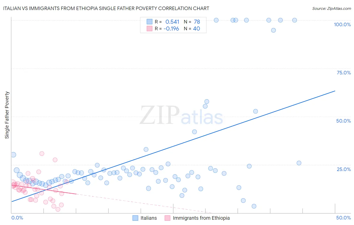 Italian vs Immigrants from Ethiopia Single Father Poverty