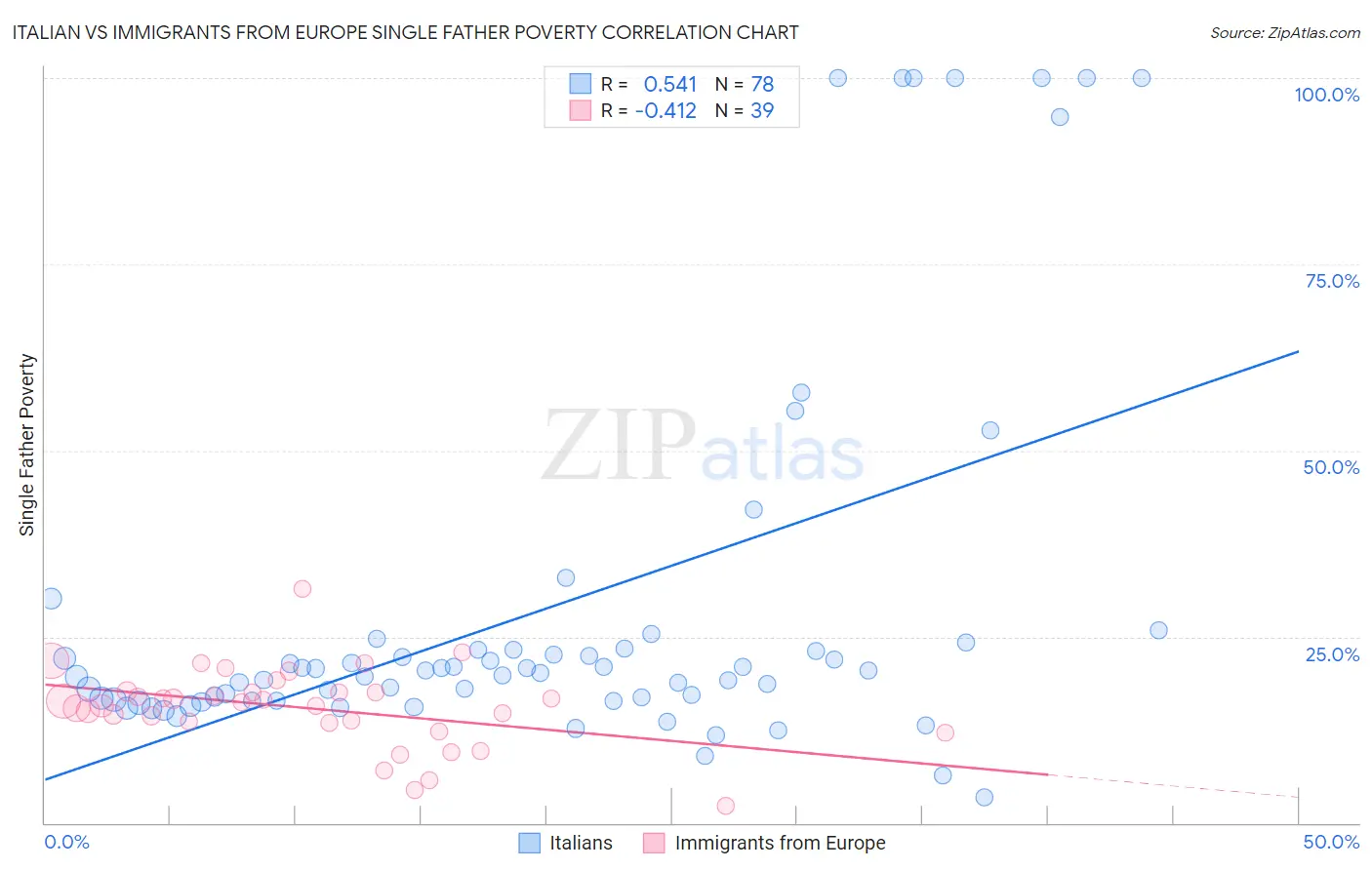 Italian vs Immigrants from Europe Single Father Poverty