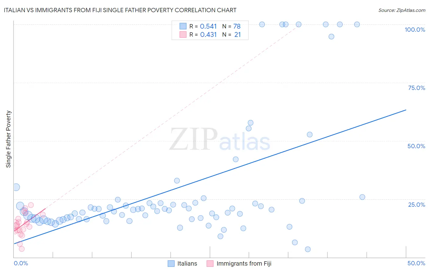 Italian vs Immigrants from Fiji Single Father Poverty