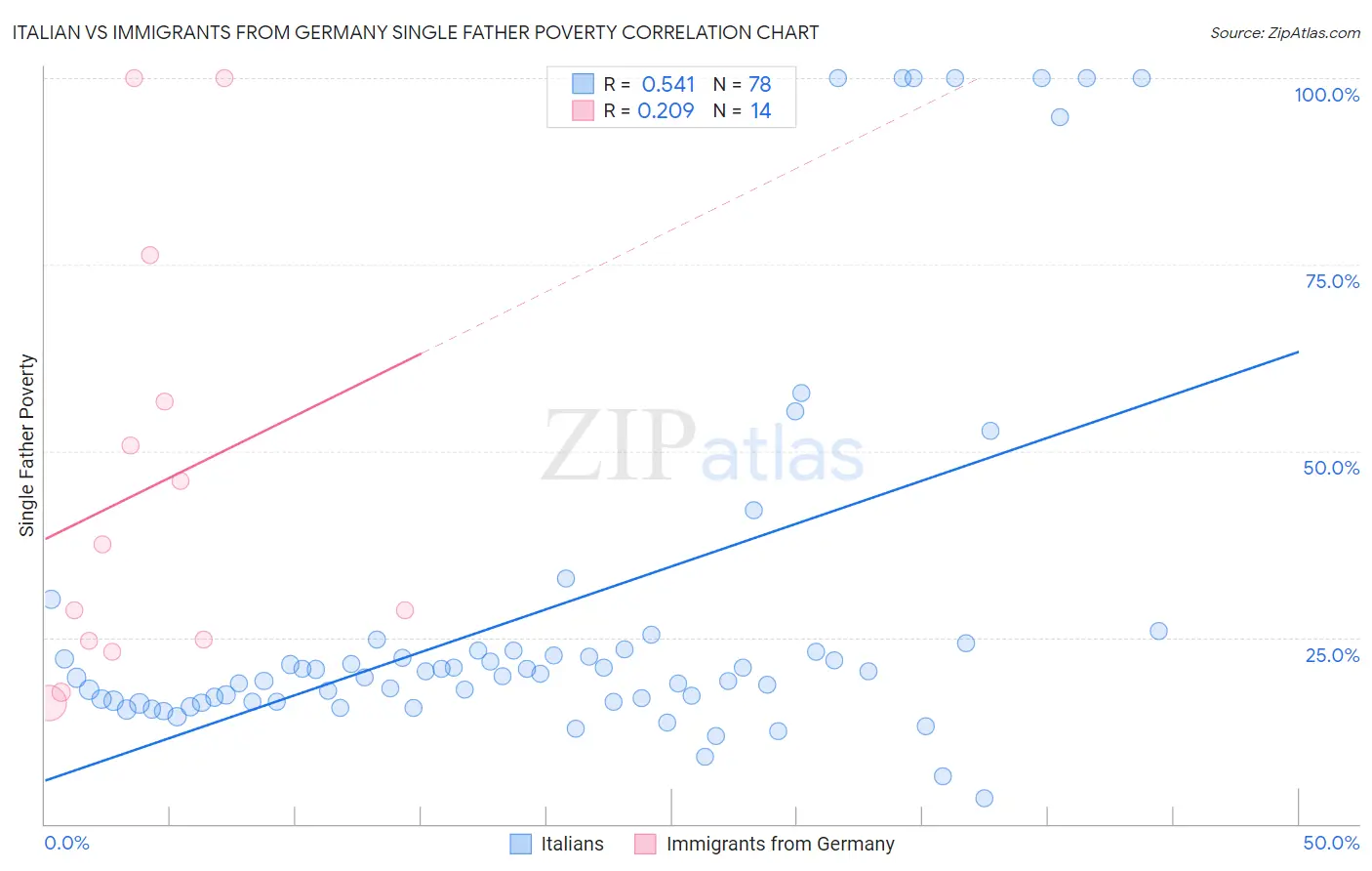 Italian vs Immigrants from Germany Single Father Poverty