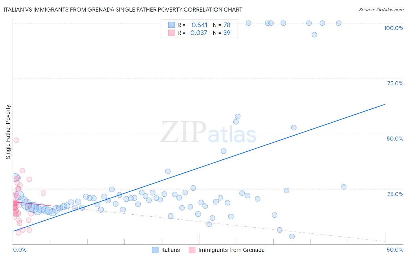 Italian vs Immigrants from Grenada Single Father Poverty
