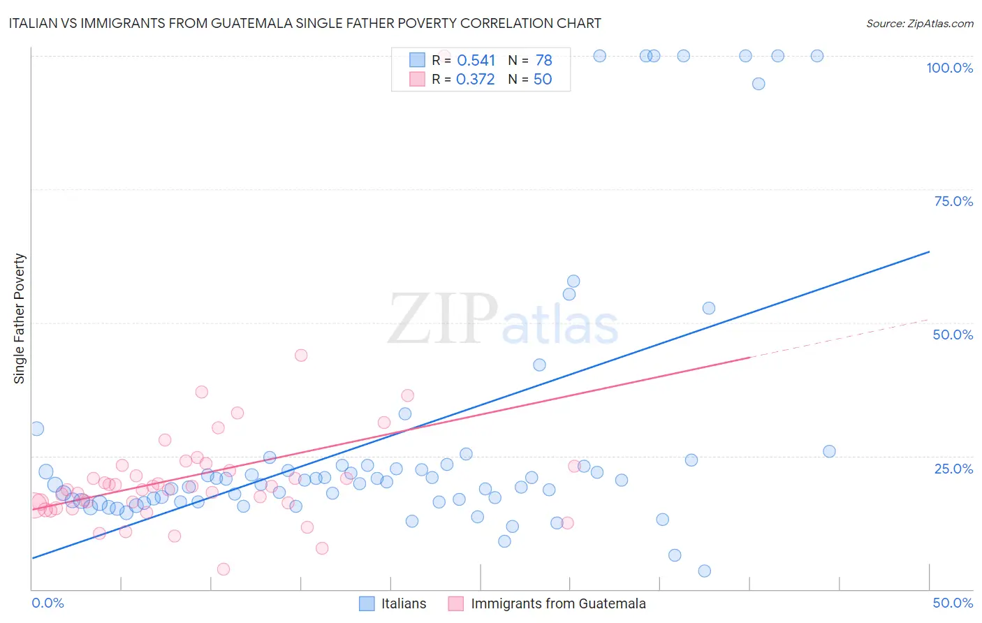 Italian vs Immigrants from Guatemala Single Father Poverty