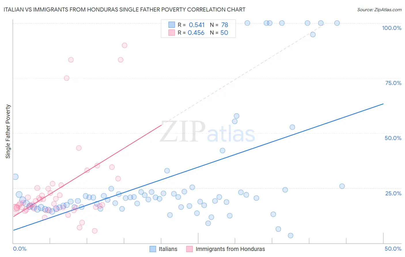 Italian vs Immigrants from Honduras Single Father Poverty