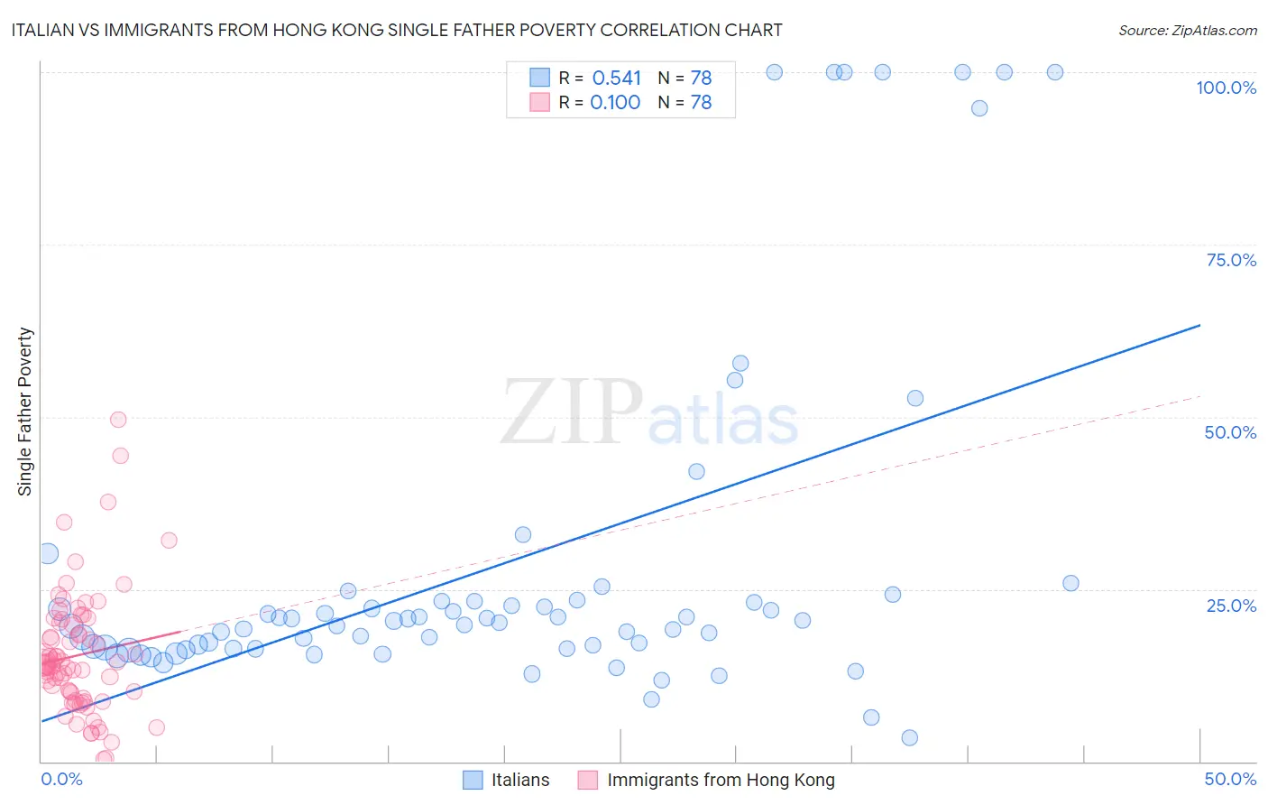 Italian vs Immigrants from Hong Kong Single Father Poverty
